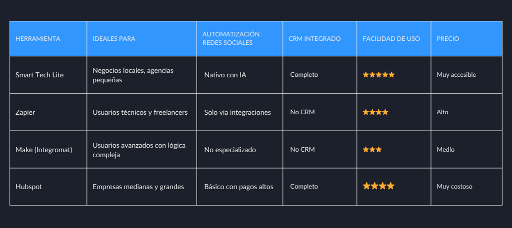 Tabla comparación CRM